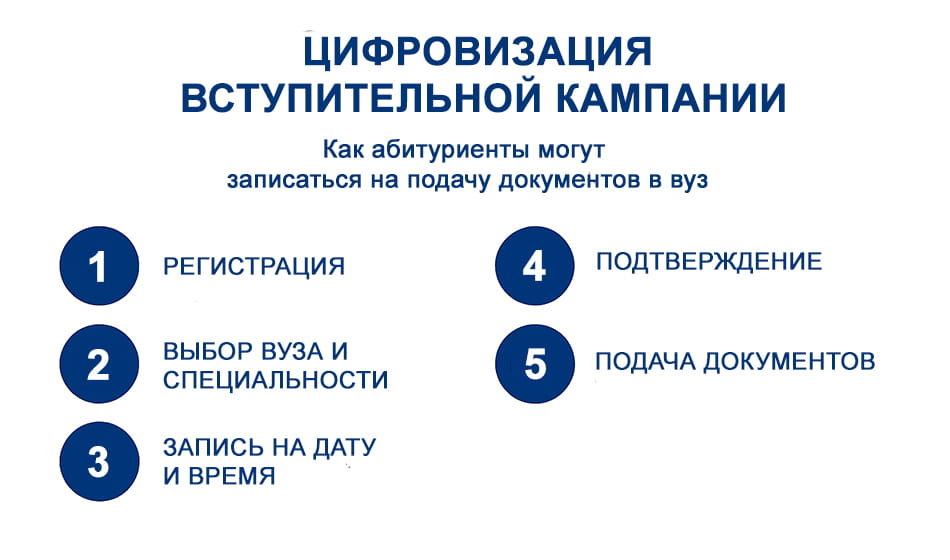 Цифровизация вступительной кампании